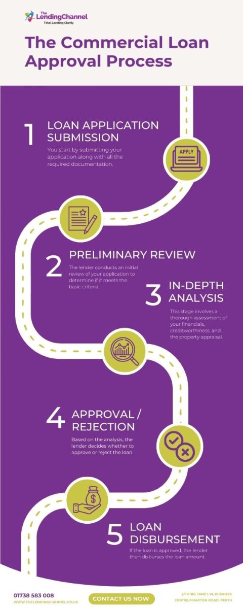 Commercial Loan Approval Process