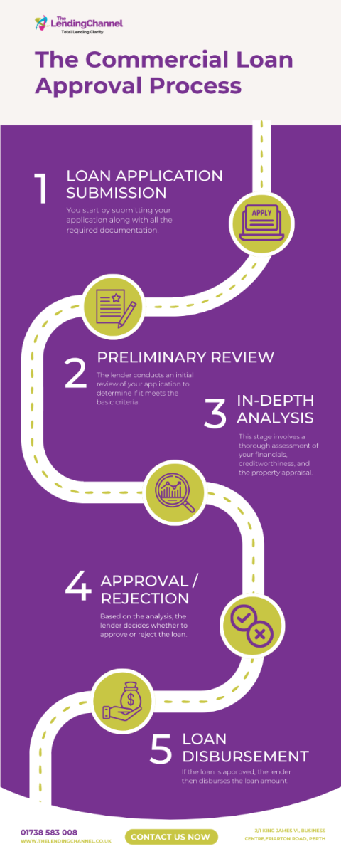 Commercial Loan Approval Process