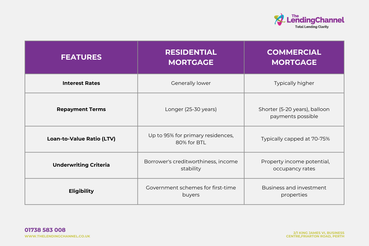 Comparison of Residential and Commercial Mortgage Features